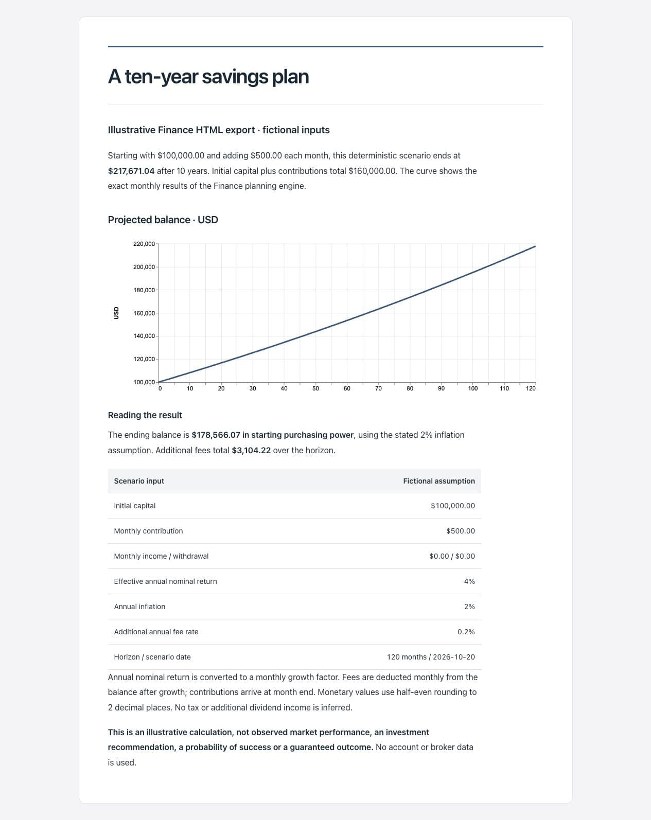 An actual Finance HTML export for a fictional ten-year savings scenario, including a balance chart, input table and interpretation