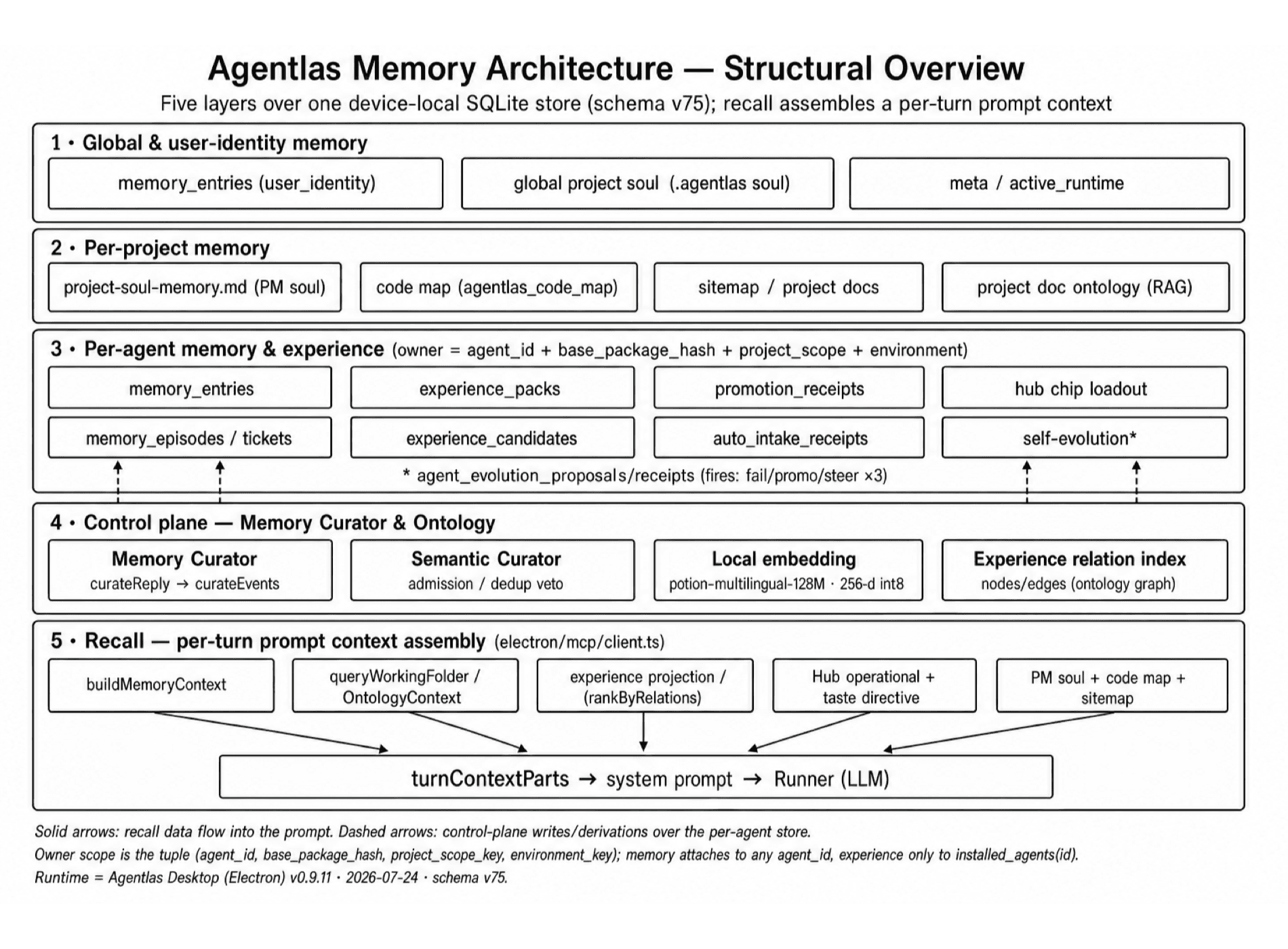 Agentlas memory architecture: four ownership scopes and five processing layers in one on-device database
