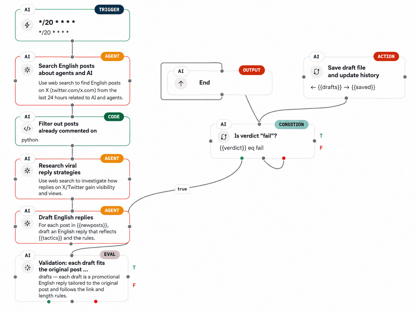 An Agentlas Graph canvas showing a scheduled trigger, web search agent, Python code filter, drafting agent, rubric verifier, and a condition loop that sends failed drafts back for rewriting