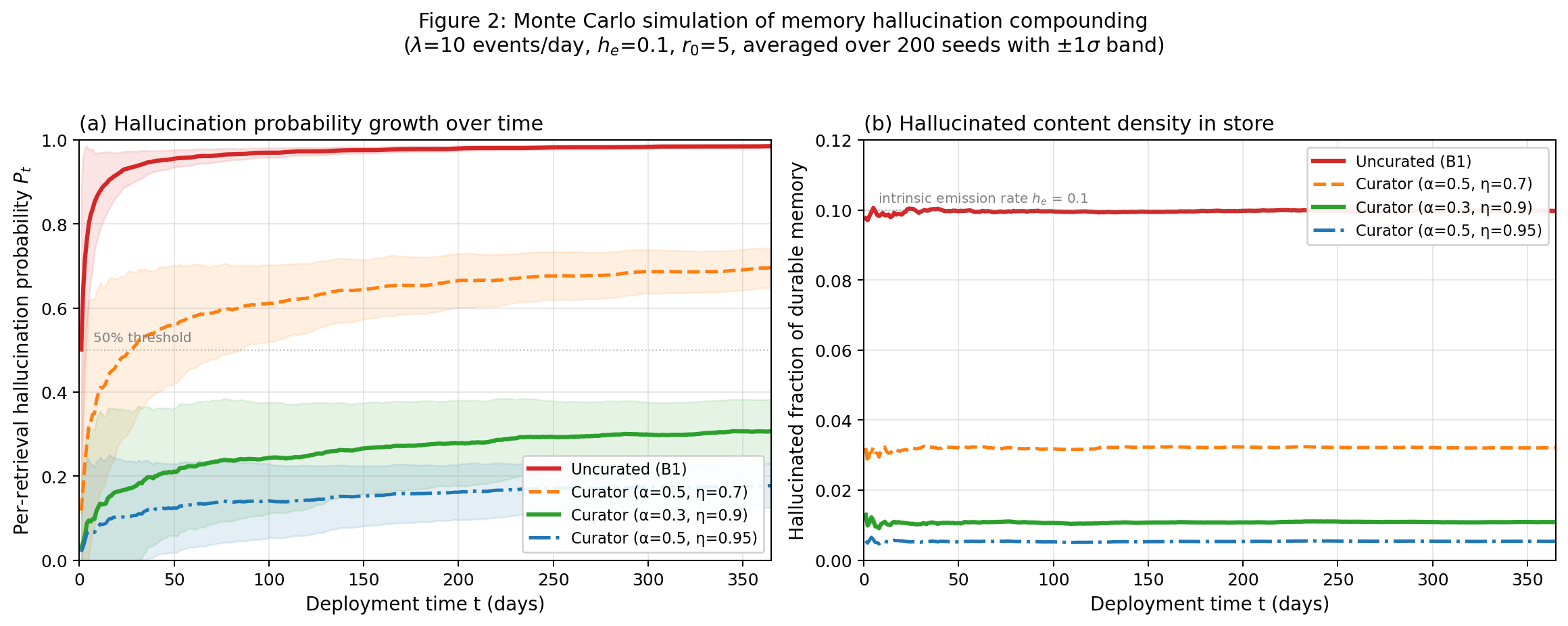 Monte Carlo simulation showing hallucination reduction from the Agentlas memory curator