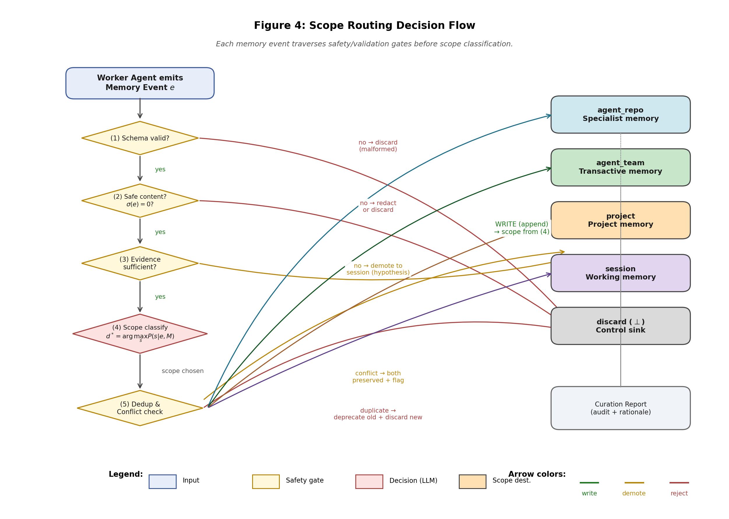 Agentlas scope routing decision flow